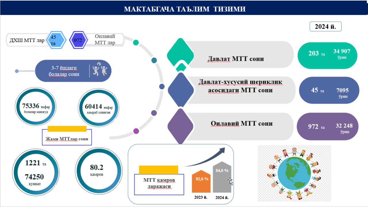 📊Sirdaryo viloyatida maktabgacha ta’lim tizimini rivojlantirish yuzasidan amalga oshirilayotgan ishlar