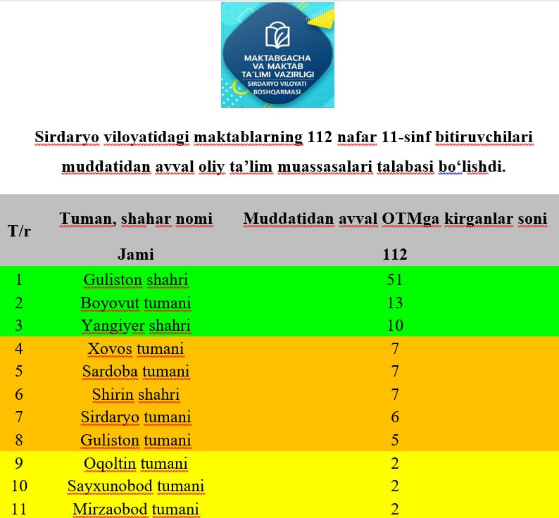Sirdaryo viloyatidagi maktablarning 112 nafar 11-sinf bitiruvchilari muddatidan avval Oliy ta’lim muassasalari talabasi bo’lishdi.