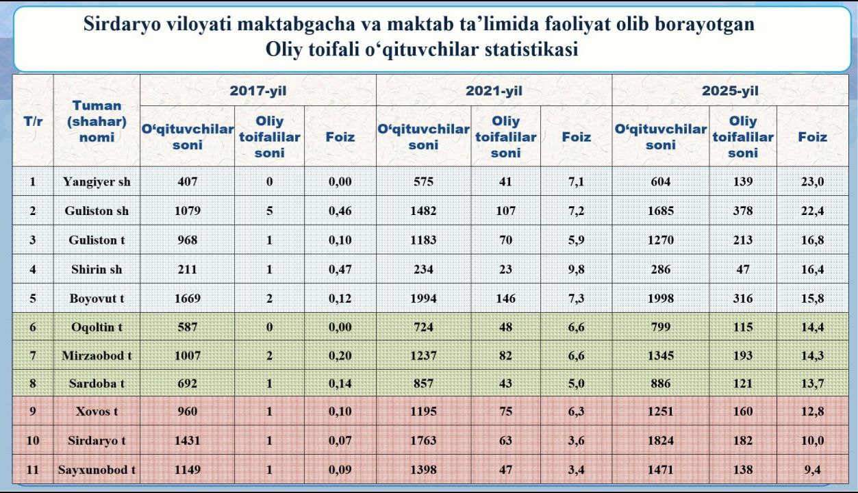 Oliy toifali pedagoglar statistikasi
