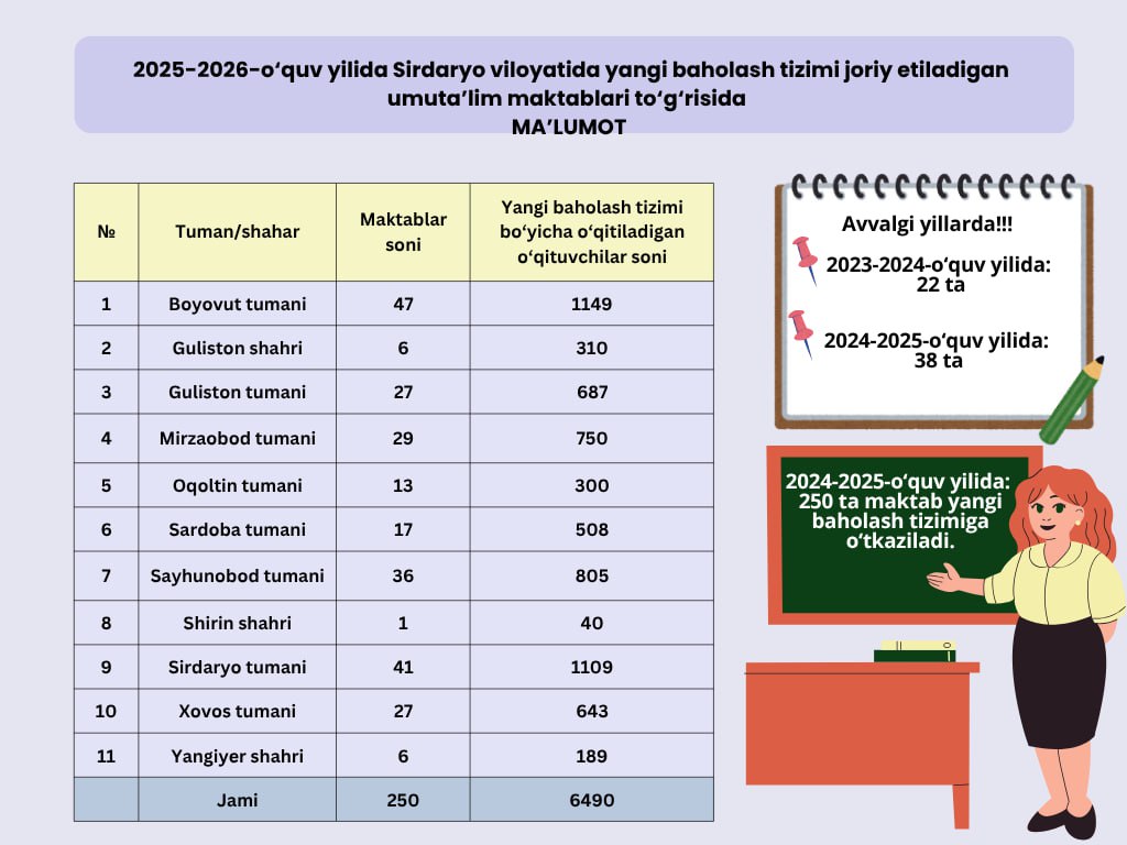 2025–2026-o‘quv yili uchun yangilik: Sirdaryo viloyatida 250 ta maktabda yangi baholash tizimi joriy etiladi!